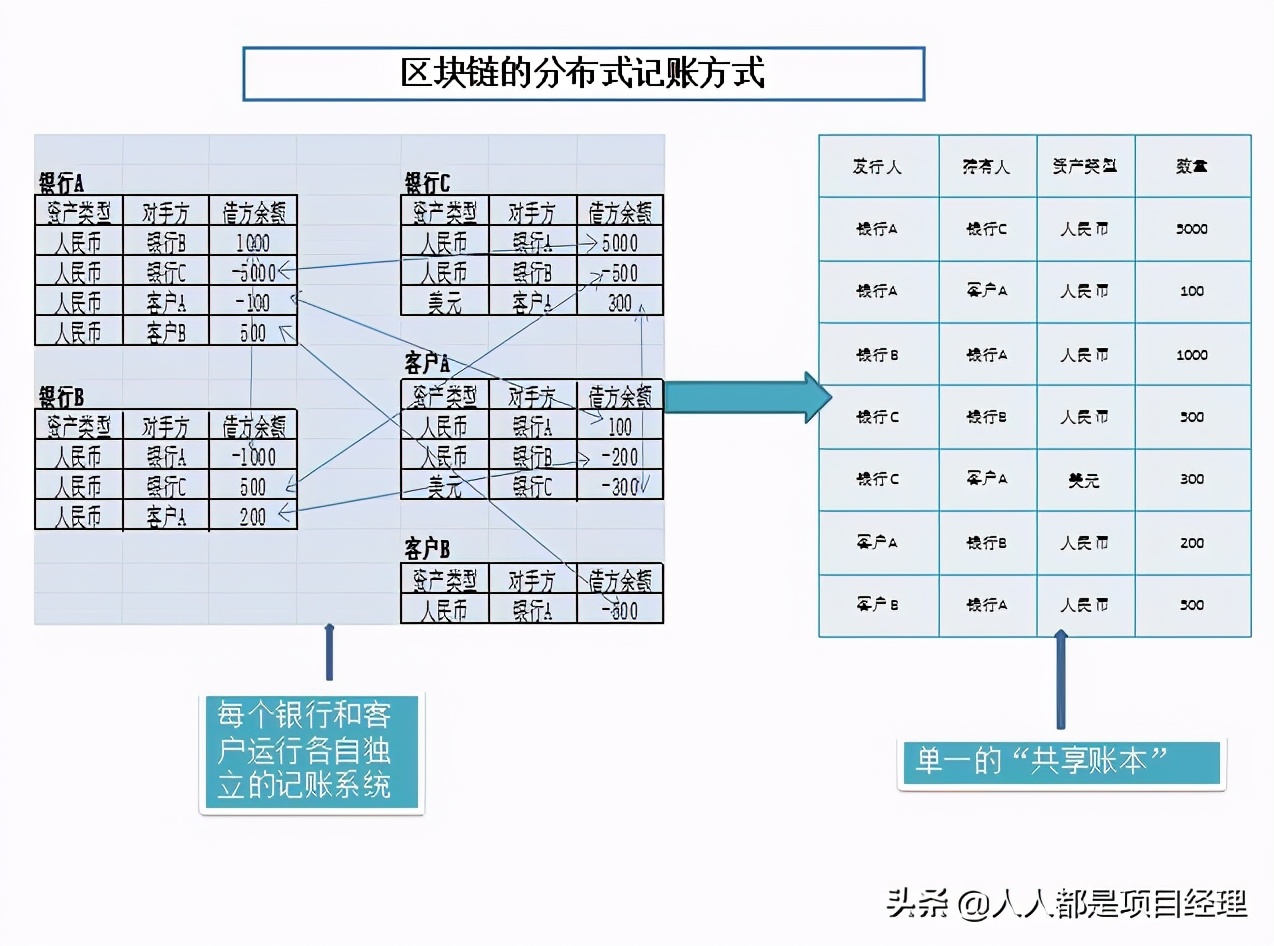 图解区块链知识及其应用