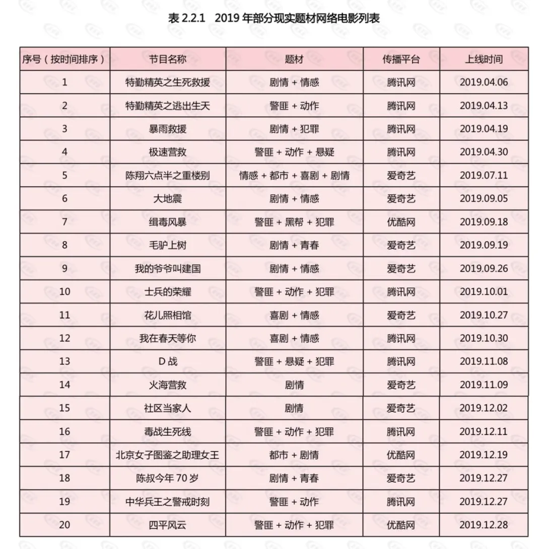 “天”、“神”、“之”、“的”、“龙”，网络电影片名五大锦鲤