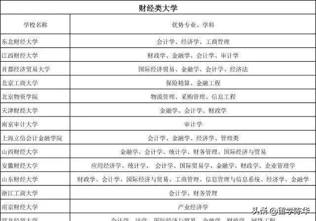 收藏！中国VS美国普通大学里的王牌专业一览