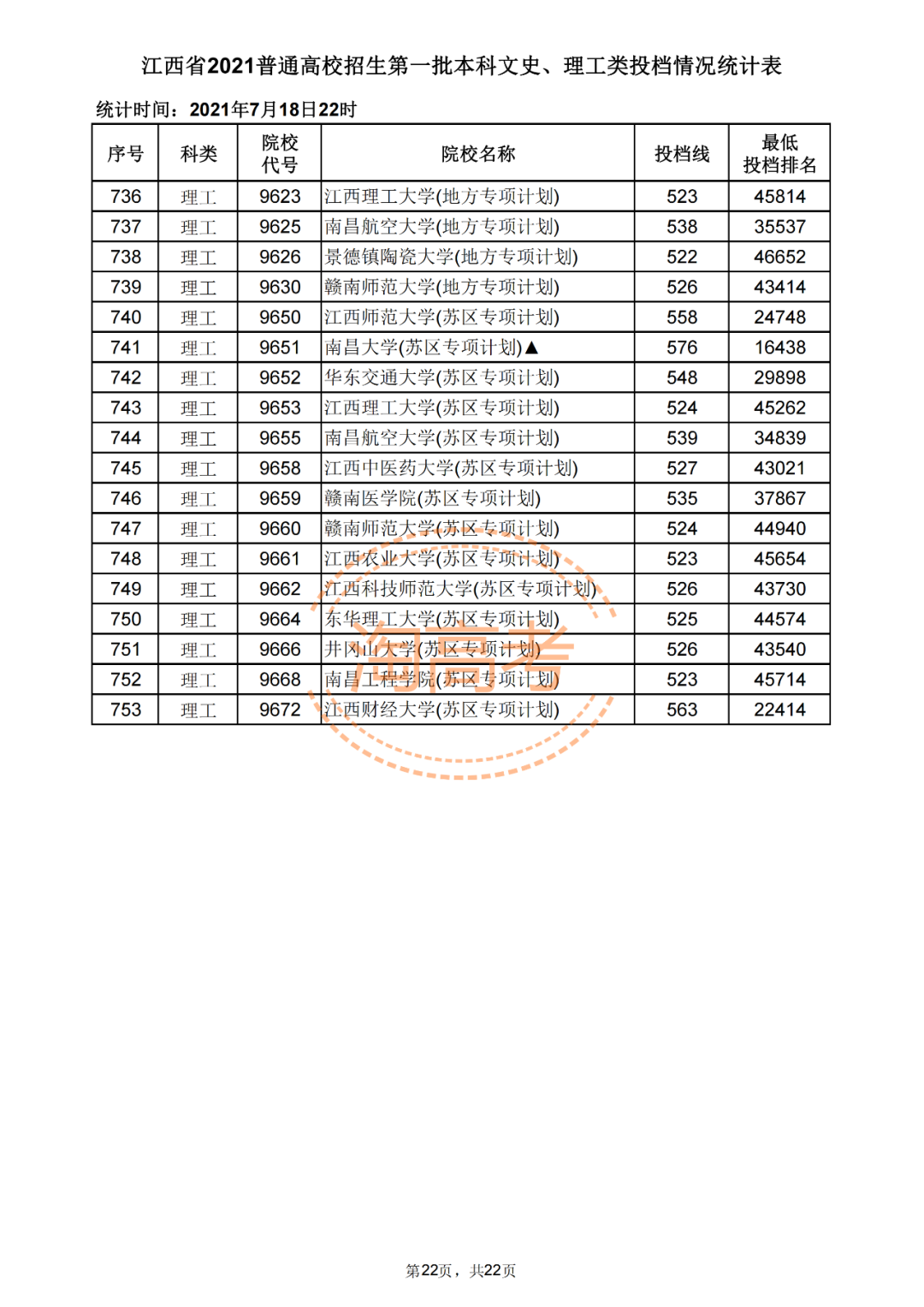又有7省公布2021本科批投档分！还差哪些省份呢？