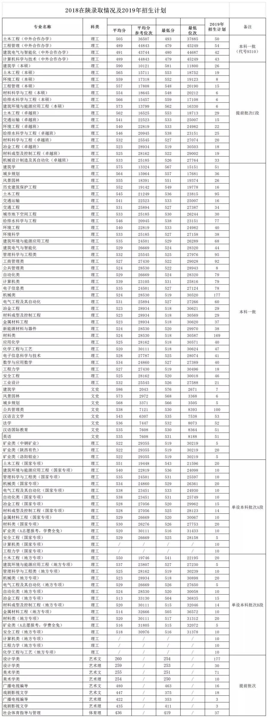 报考干货！近3年录取分数线汇总！今年你考多少分，能来西安建大？