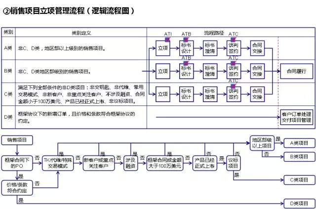 华为的流程管理系统（附关键流程图）