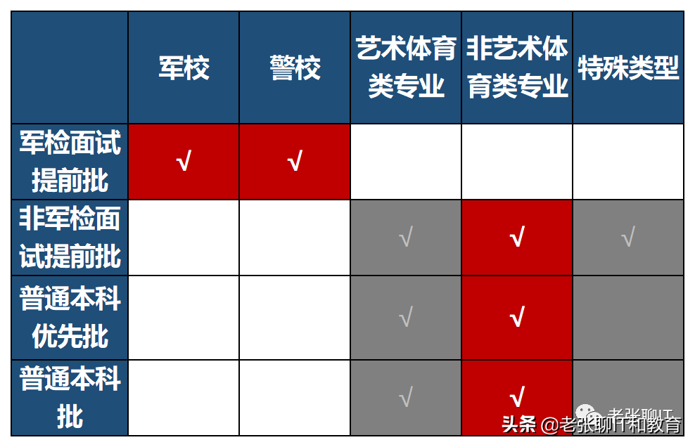 一文完整、透彻讲解：如何进行高考志愿填报所需数据的准备？