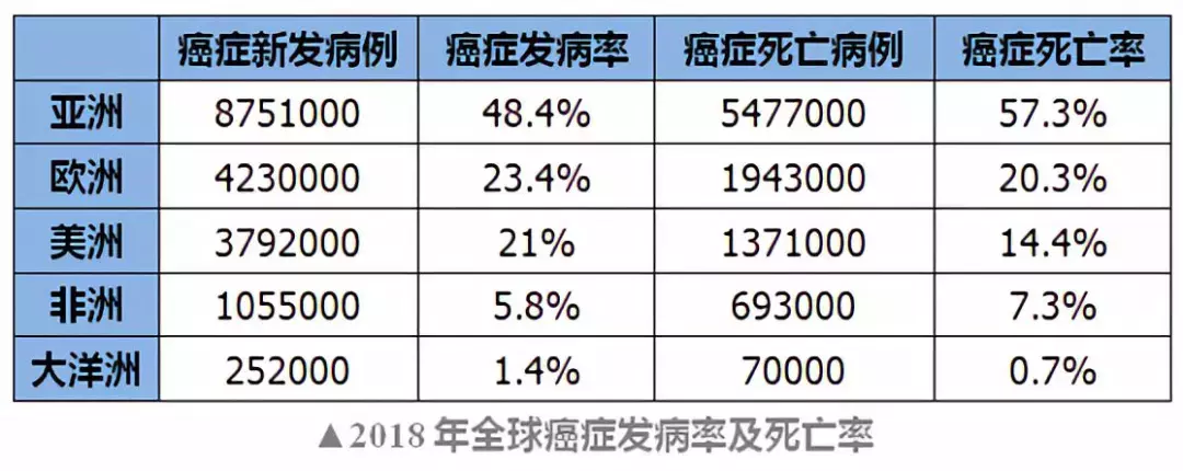 中国癌症发病率、死亡率全球第一！10大致癌因素，大部分可以避免