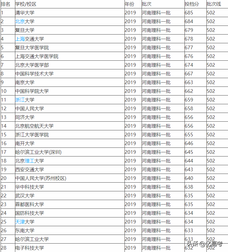 2019-2020全国一本大学排名及在河南的投档线（理科）