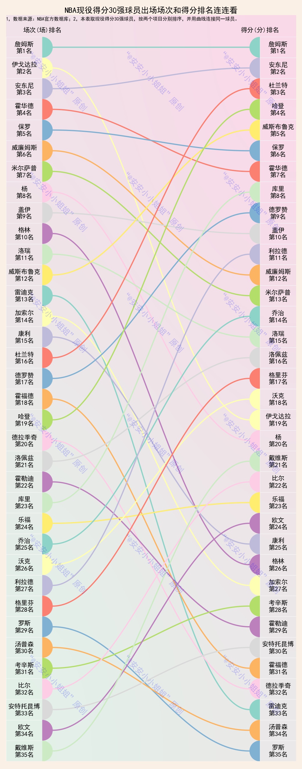 nba的球队运动员有哪些(NBA现役30大球星排名：詹姆斯毫无争议第一，杜兰特效率太高)