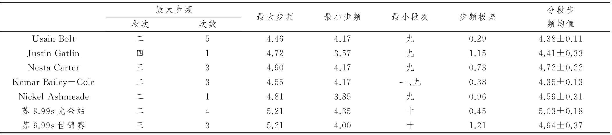 苏炳添百米跑全程节奏的研究