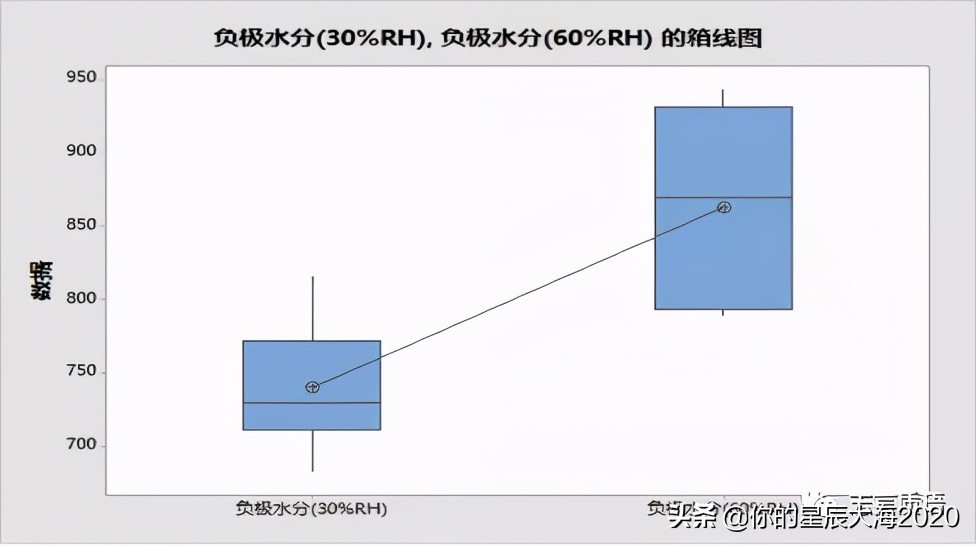 ?六西格玛工具之T检验。请收藏