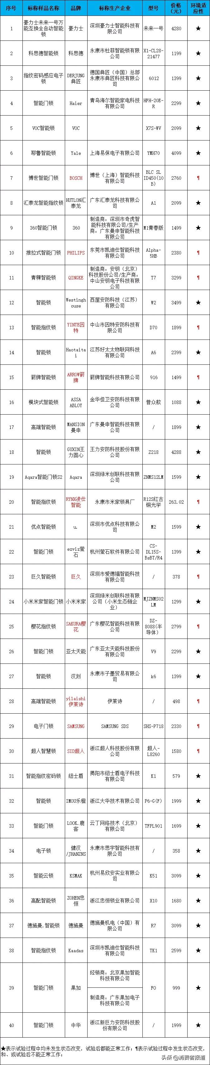 40款智能门锁测试:三星、箭牌、360、耶鲁等或存安全隐患