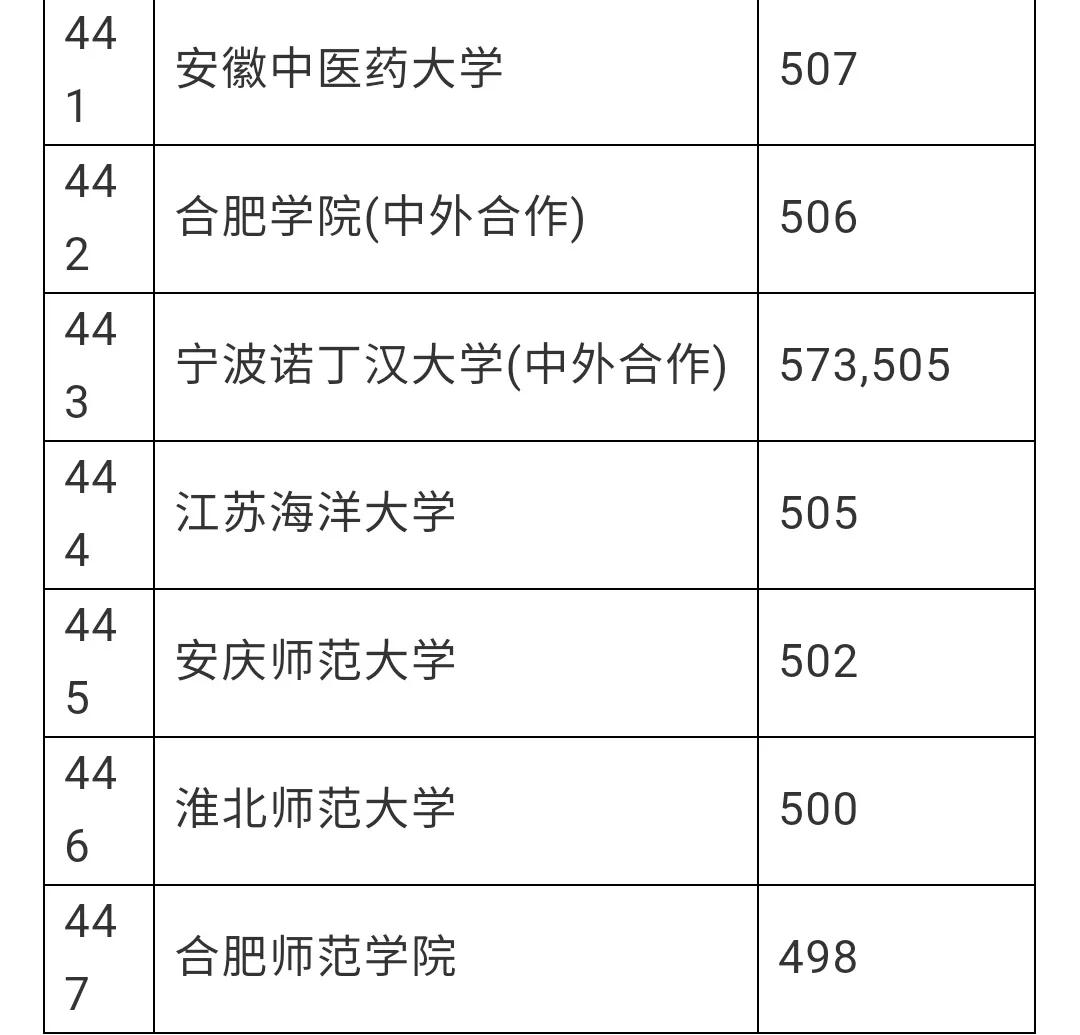 赶紧看看有没有你想去的学校，安徽理科一本分数线预估