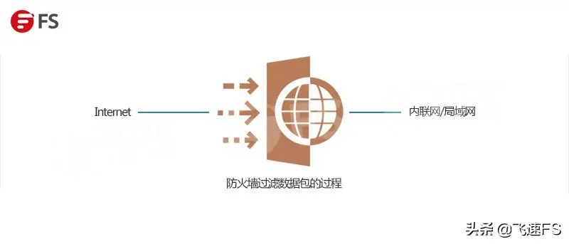 交换机、路由器和防火墙的原理和区别