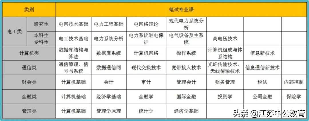 杭州国家电网招聘（毕业月薪过万）