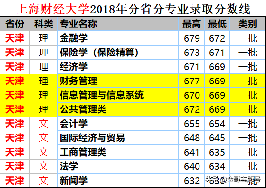 上海财经大学：14省专业录取分数线来了，专业级差大报考要留意