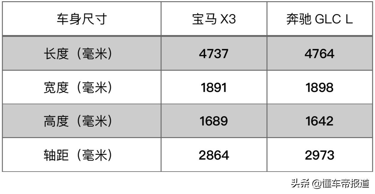 导购 | 强强对话！新款宝马X3对比奔驰GLC L，你最想选谁？