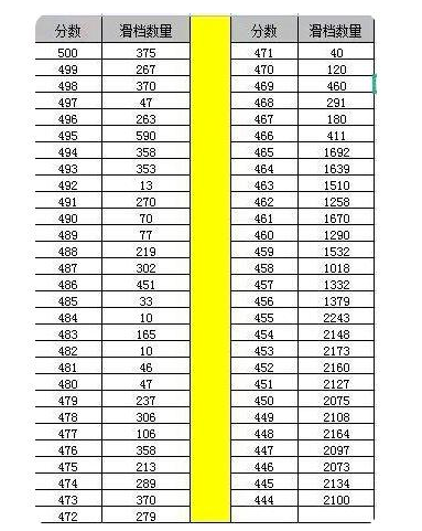 2021年高考，山东4.8万考生受影响，明明过了本科线却被“滑档”