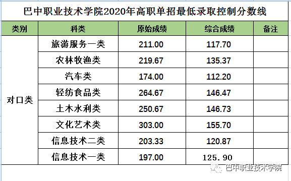 2020年单招大专学校（各院校高职单招分数分享）