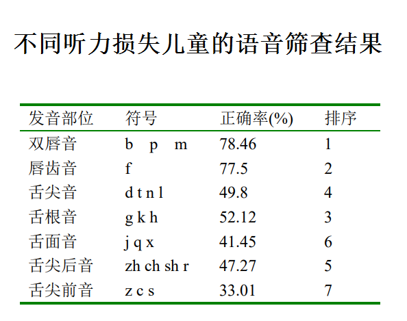 听不清和发音不准有什么关系，很多聋儿语言发育问题都被忽视了