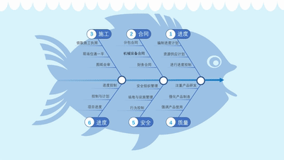 ppt制作鱼骨分析图(鱼骨图ppt怎么做)