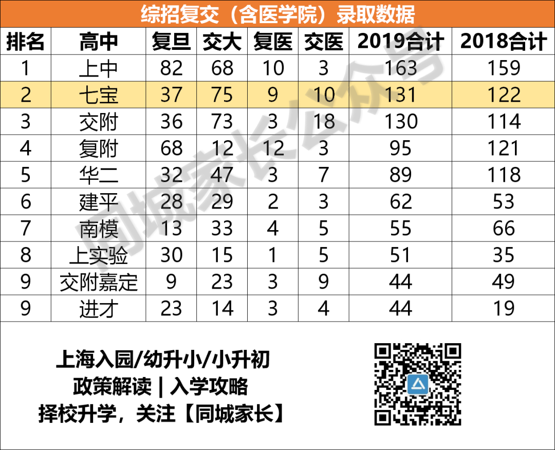 2020上海高考3个状元，七宝中学占2个！