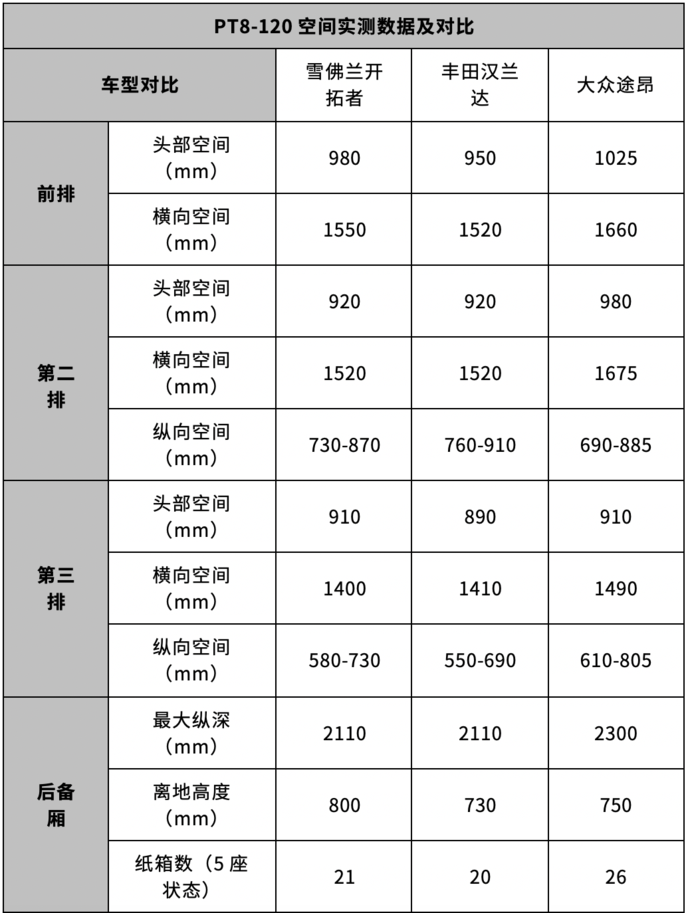 雪佛兰开拓者试驾：20多万5米长大7座，动力强劲四驱给力
