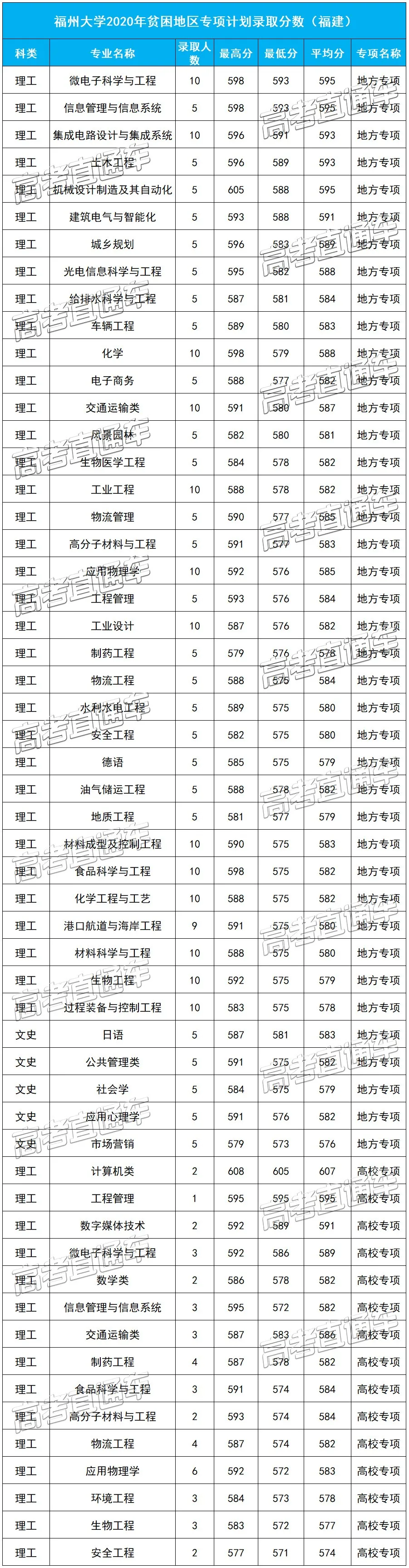 重磅！新高考八省大学专业录取数据曝光