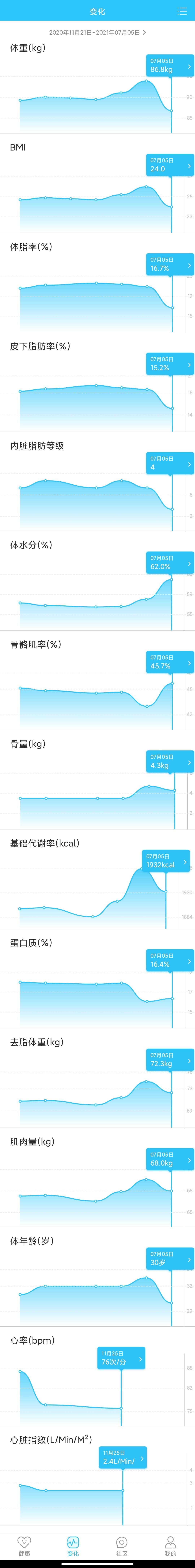 电子秤哪个品牌质量好（横评5款体脂秤结果）