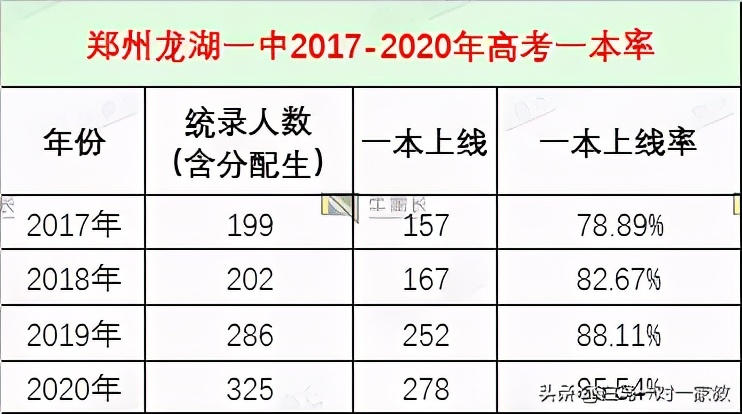 看准这3大切入口！迅速了解郑州市第一批次高中