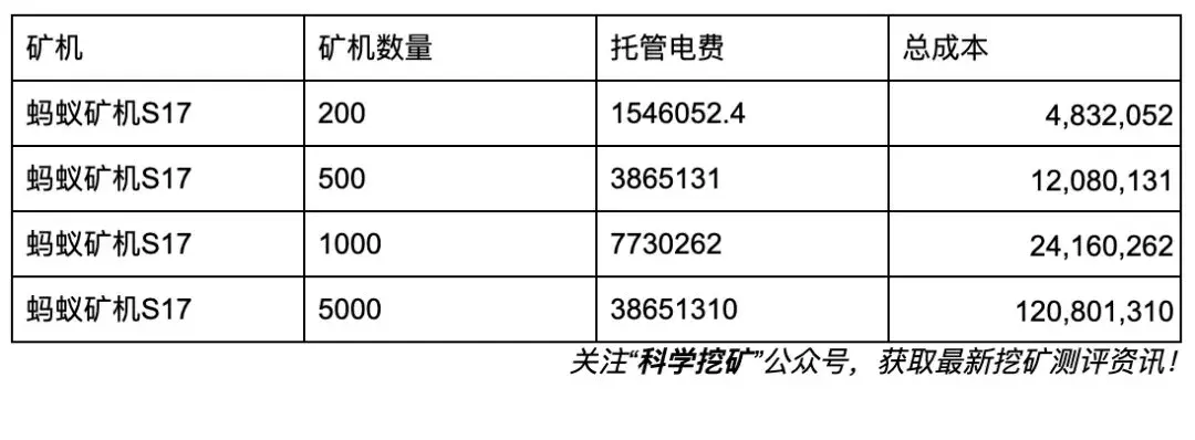 需要投资多少钱，你才能有一个矿场？