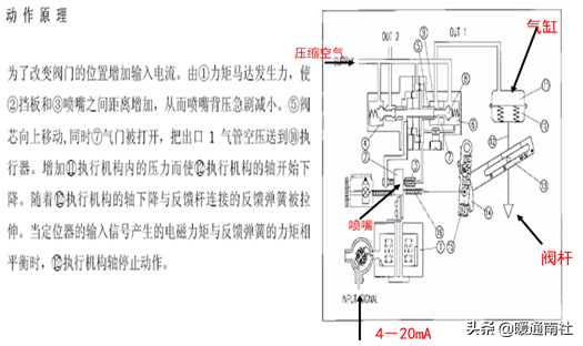 控制阀基础知识与气动调节阀