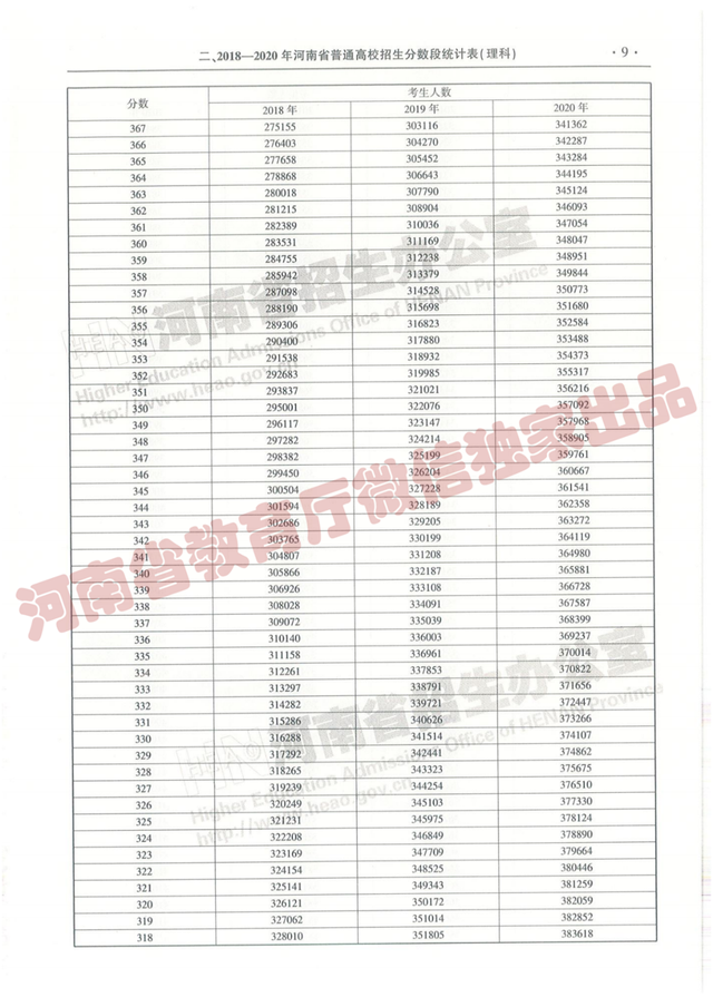@报志愿必看！河南2018~2020各批高校投档线、位次对照表汇总