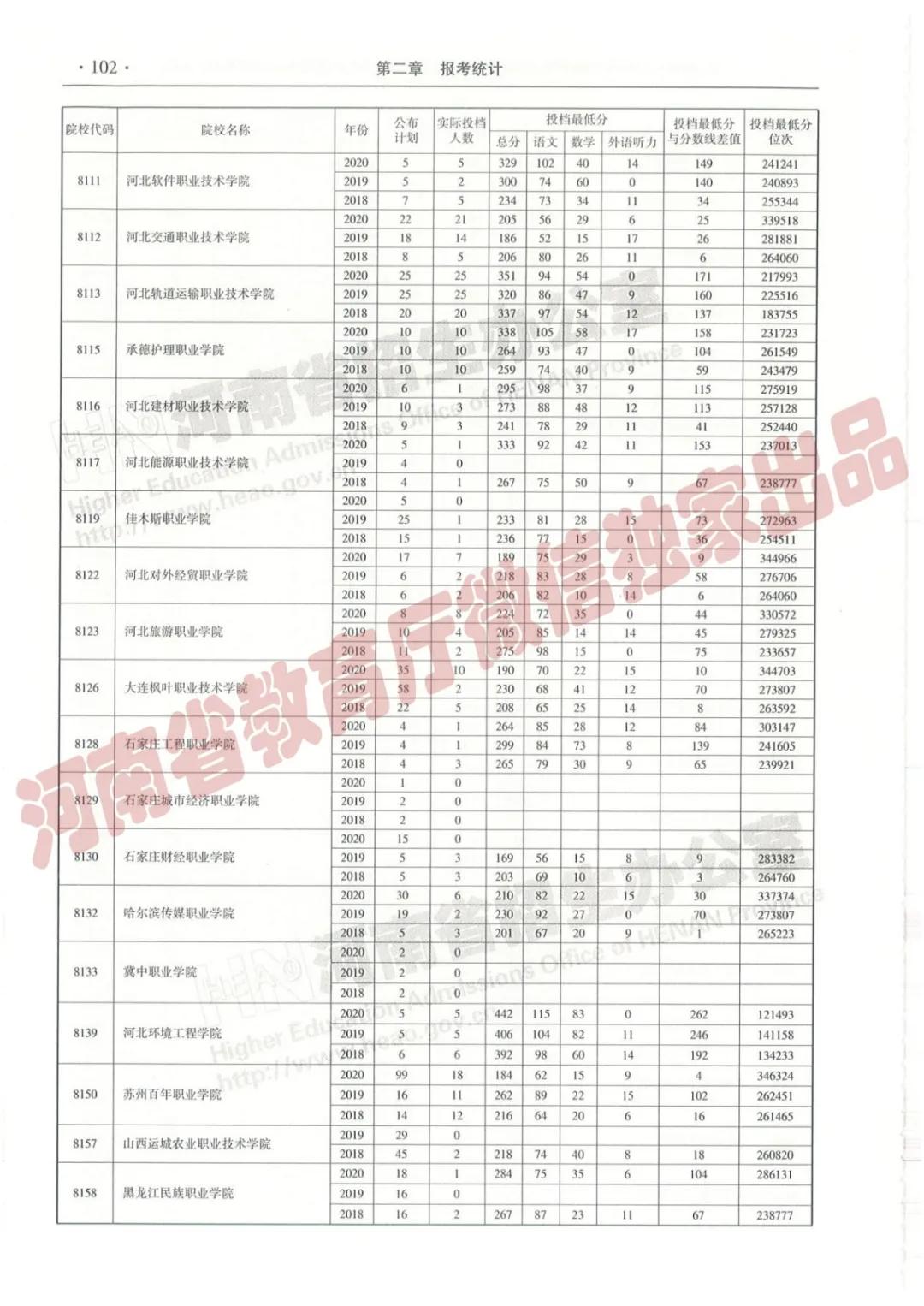 @报志愿必看！河南2018~2020各批高校投档线、位次对照表汇总