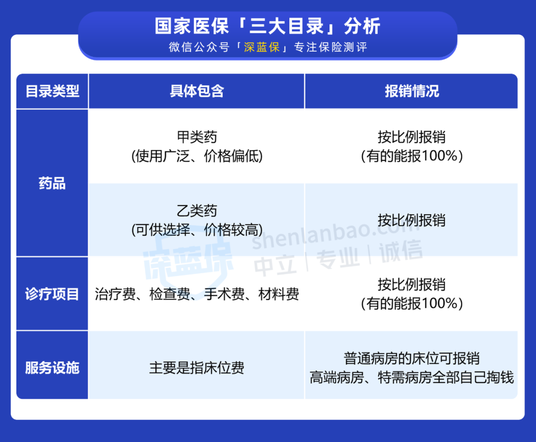 医保报销是怎么报销的（如果你还不会报销就等于白买了）-第3张图片