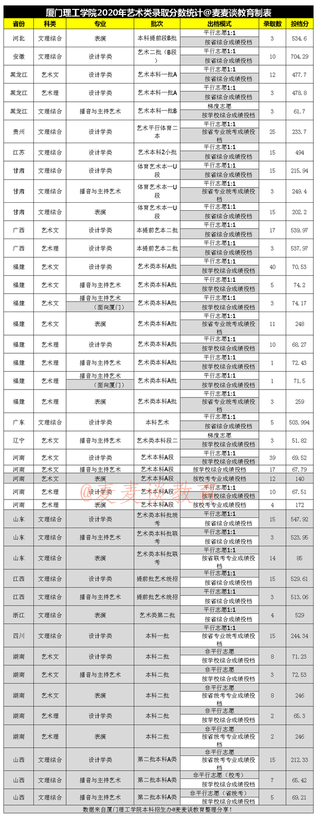 厦门理工大学要来了！福建厦门考生多少分能上厦门理工学院？收藏