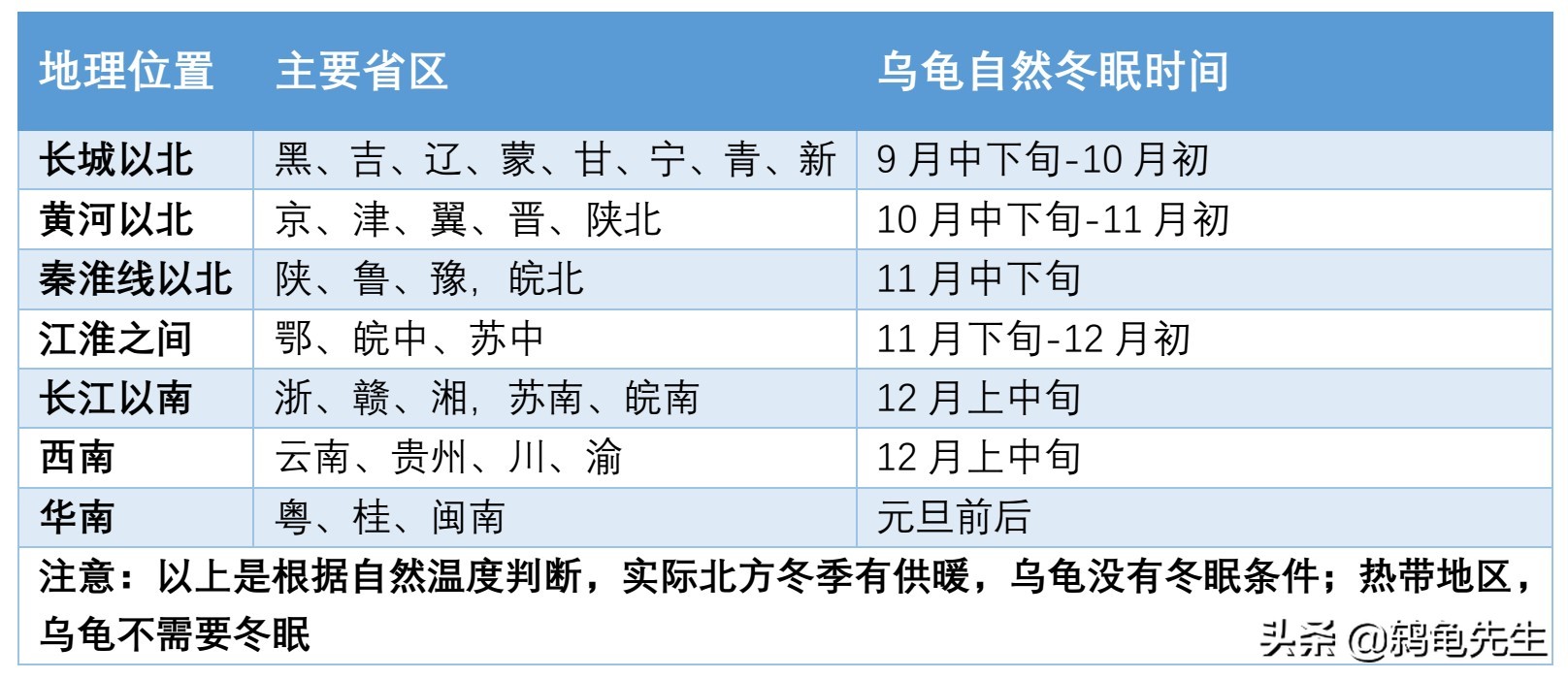 乌龟什么时间开始冬眠？温度15度以下冬眠，各地龟冬眠时间一览