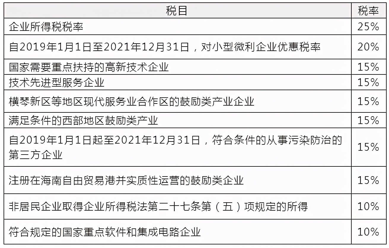 企业所得税又变了！今天起，这是最新最全的税前扣除方式和税率表