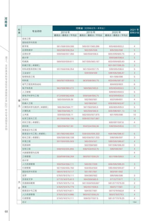 西安工程大学2021年在各省各专业招生计划及近三年录取分数汇总