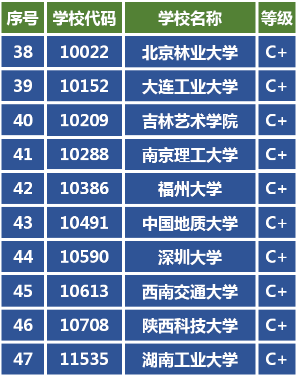 艺考生热门专业视觉传达设计，65所博士授权点的高校评估上榜