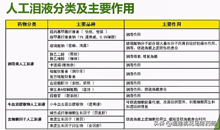 一文看懂眼部用药