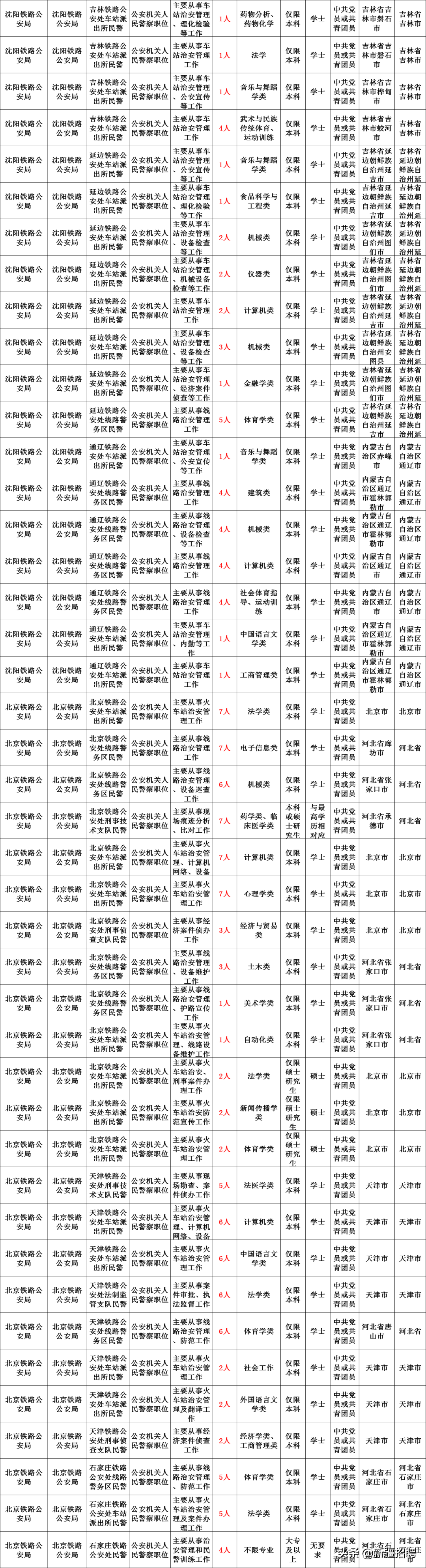 全国招2000名警察，新疆铁路正式编招3262人大专学历