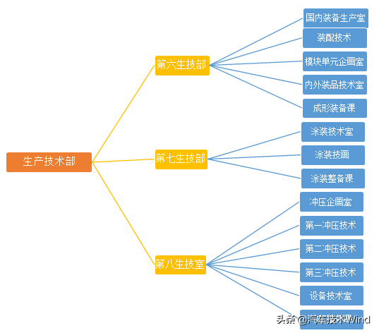 汽车制造四大工艺，看了你就知道汽车如何制造出来的啦