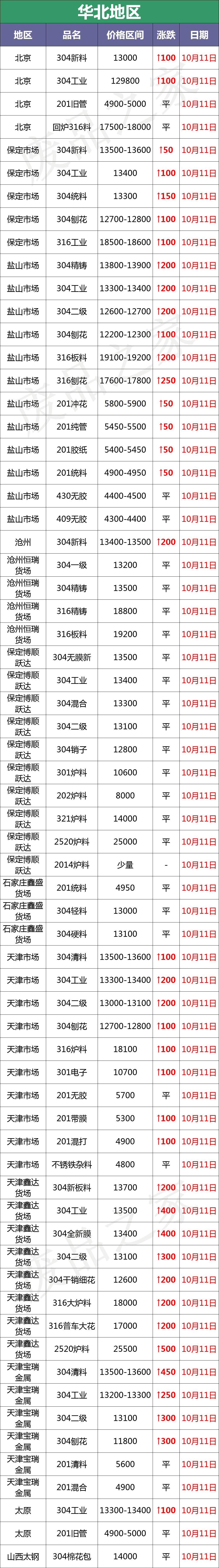 盘点：最新10月11日废不锈钢废料价格汇总（详情价格表见下图）