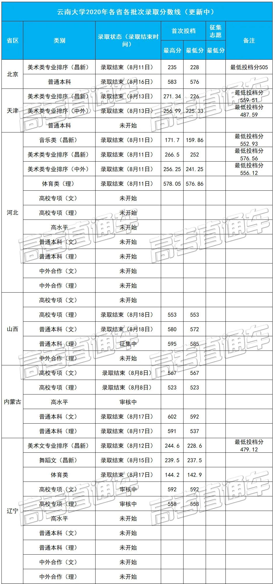 考2次都没这么高分！全国52所重点大学各省投档线汇总