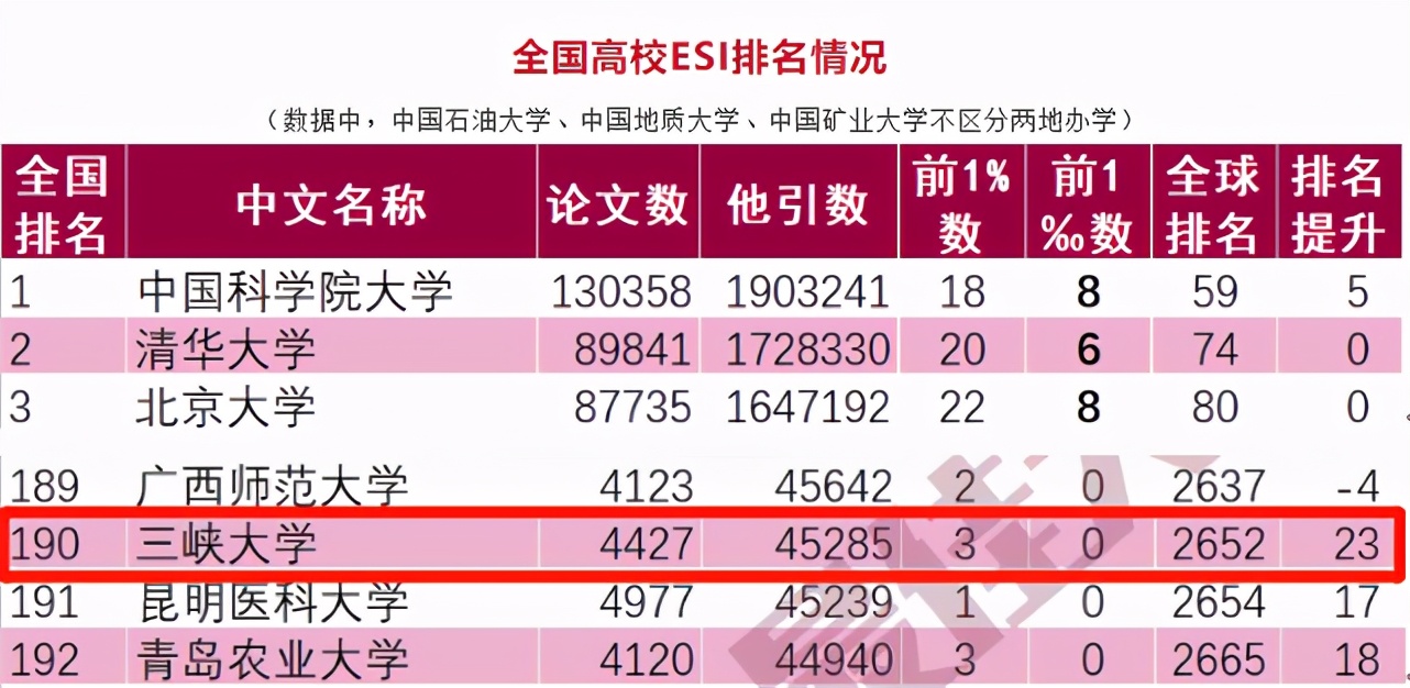 光速！短短一年时间，三峡大学全球排名提升275位！