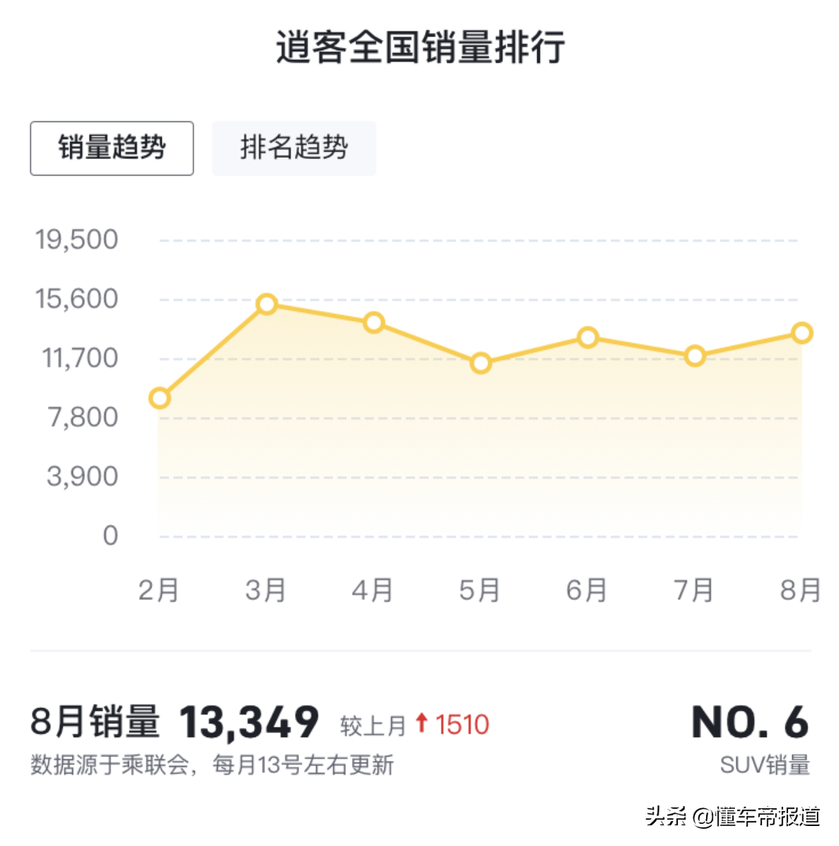 新车 </p><p>　　 售15.49万起，东风日产2022款逍客上市，配置升级，全系四缸