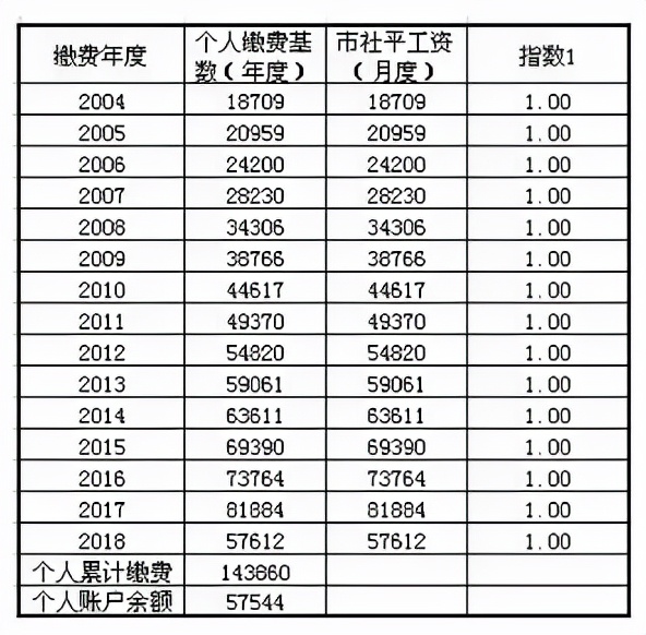 自己交社保,100%档次交15年还是60%档次交25年?哪个更划算?