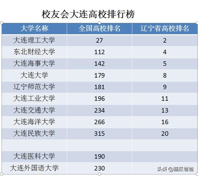 浪漫之都—大连—各所大学简介