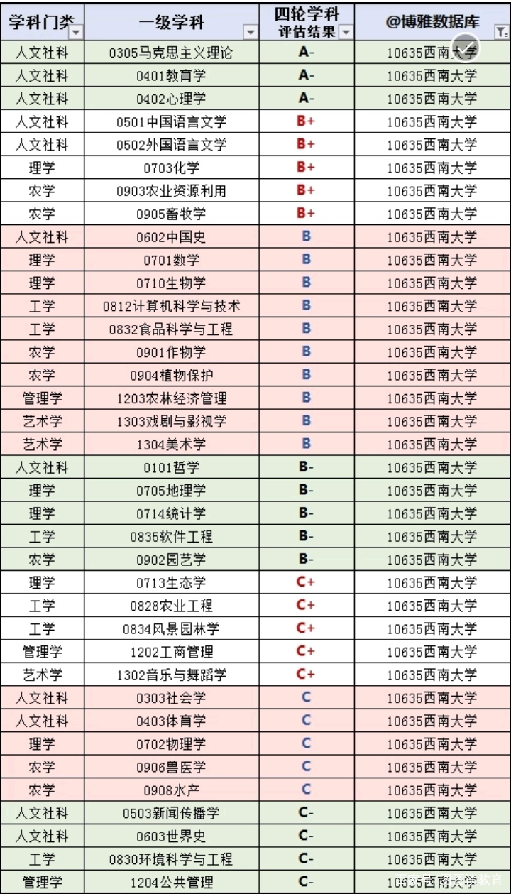 重庆66所高校分数线排行榜，最难考的是陆军军医大学并非重大！