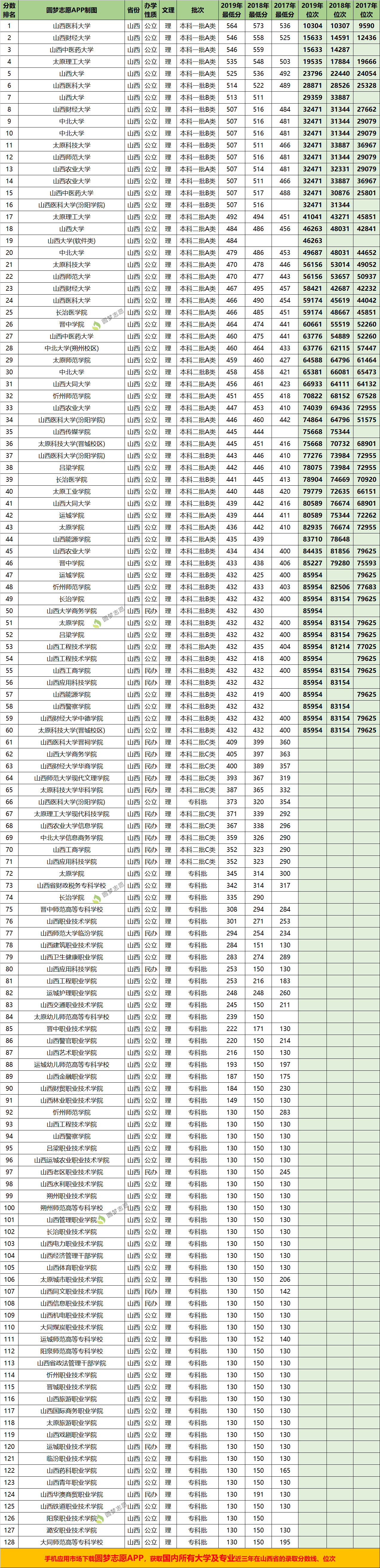 2017山西高考提档线（山西高考生填志愿必备数据）