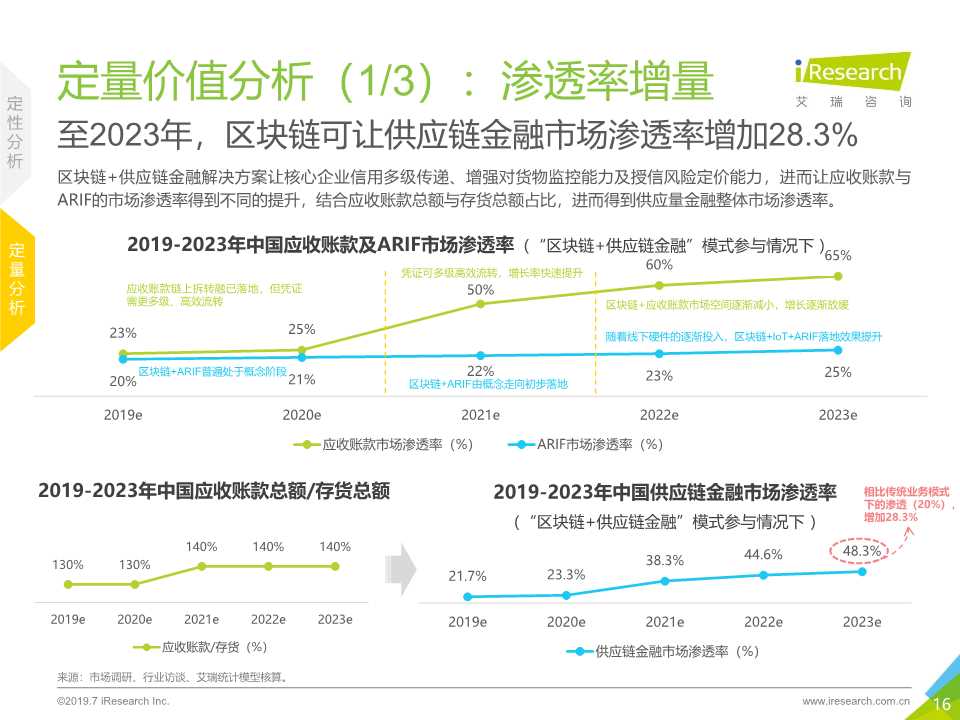 区块链 供应链金融行业研究报告