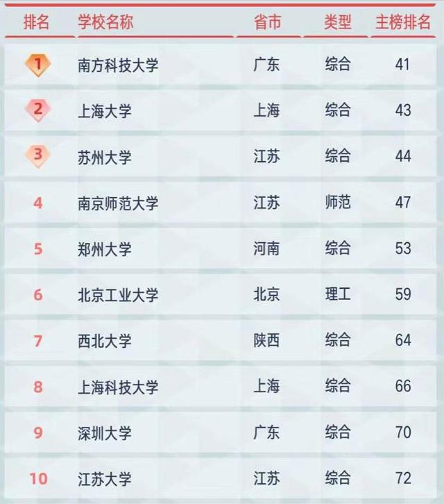 上海大学怎么样（2021年地方高校综合实力100强排名）